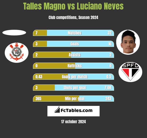 Talles Magno vs Luciano Neves h2h player stats