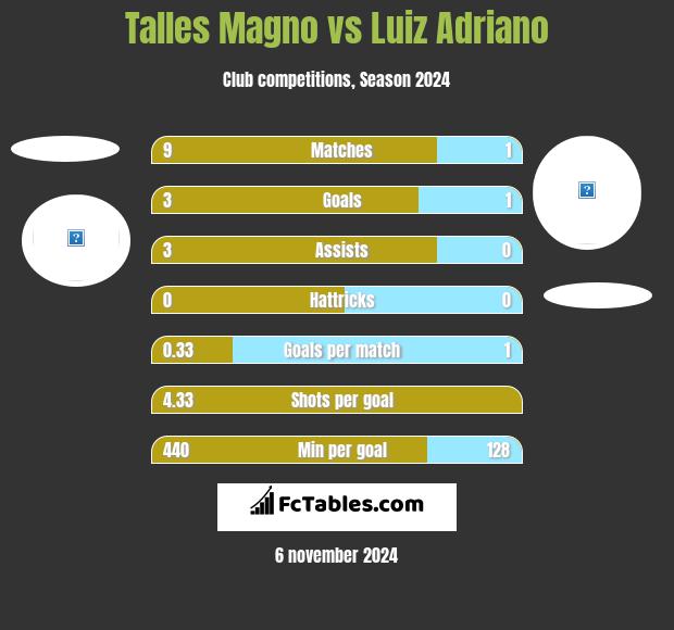 Talles Magno vs Luiz Adriano h2h player stats