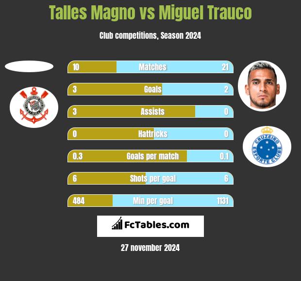 Talles Magno vs Miguel Trauco h2h player stats