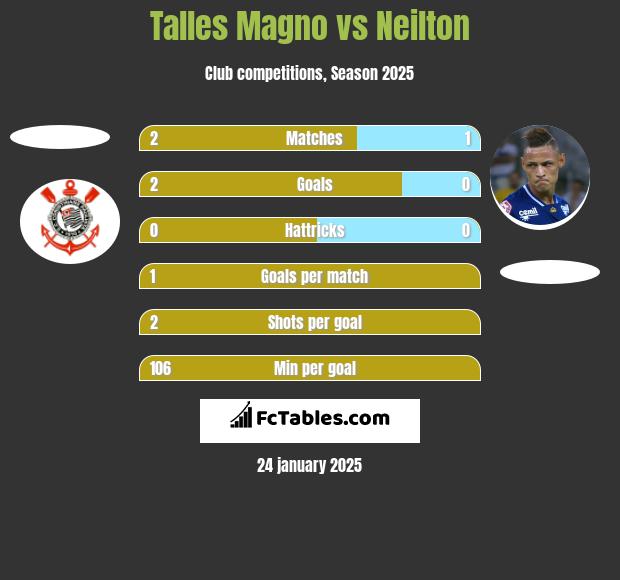 Talles Magno vs Neilton h2h player stats