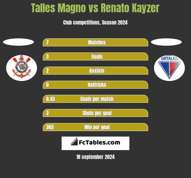 Talles Magno vs Renato Kayzer h2h player stats