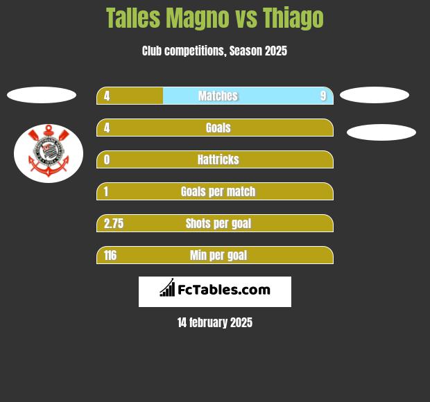 Talles Magno vs Thiago h2h player stats