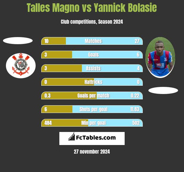 Talles Magno vs Yannick Bolasie h2h player stats