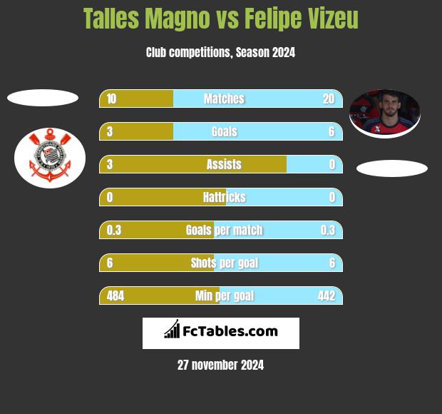 Talles Magno vs Felipe Vizeu h2h player stats