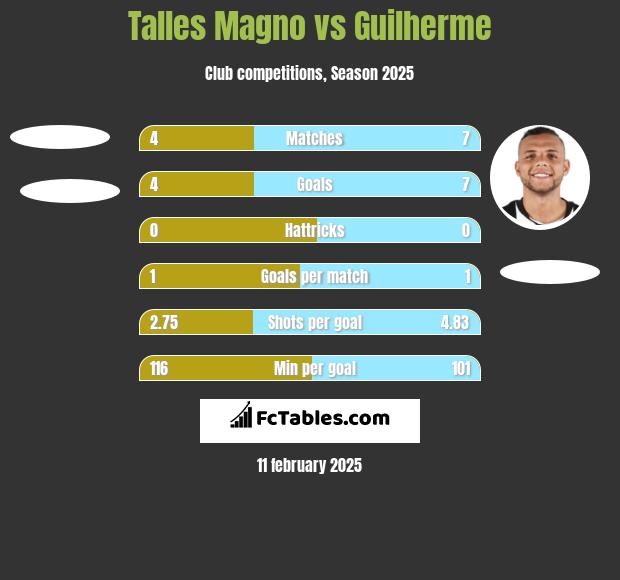 Talles Magno vs Guilherme h2h player stats