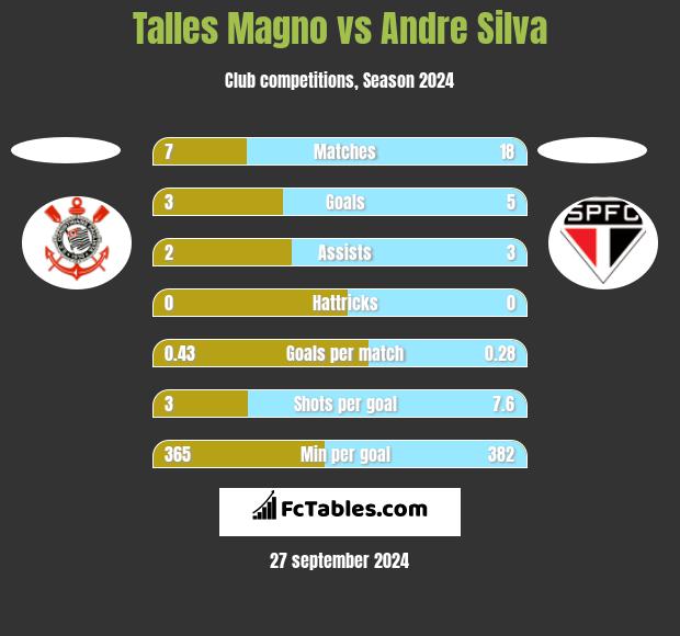 Talles Magno vs Andre Silva h2h player stats