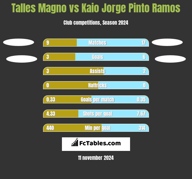 Talles Magno vs Kaio Jorge Pinto Ramos h2h player stats