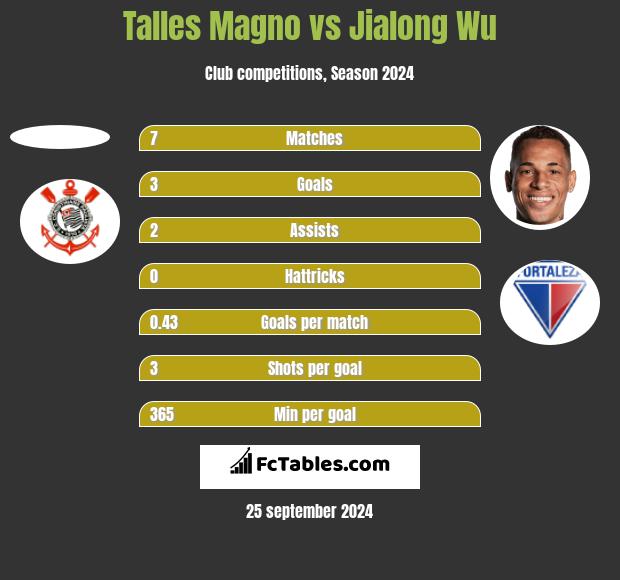 Talles Magno vs Jialong Wu h2h player stats