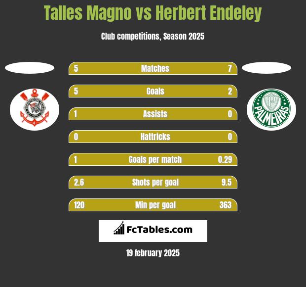 Talles Magno vs Herbert Endeley h2h player stats