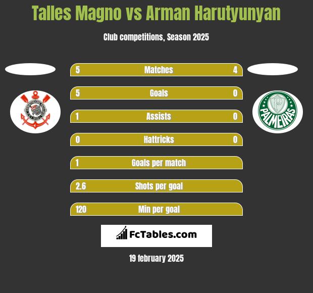 Talles Magno vs Arman Harutyunyan h2h player stats