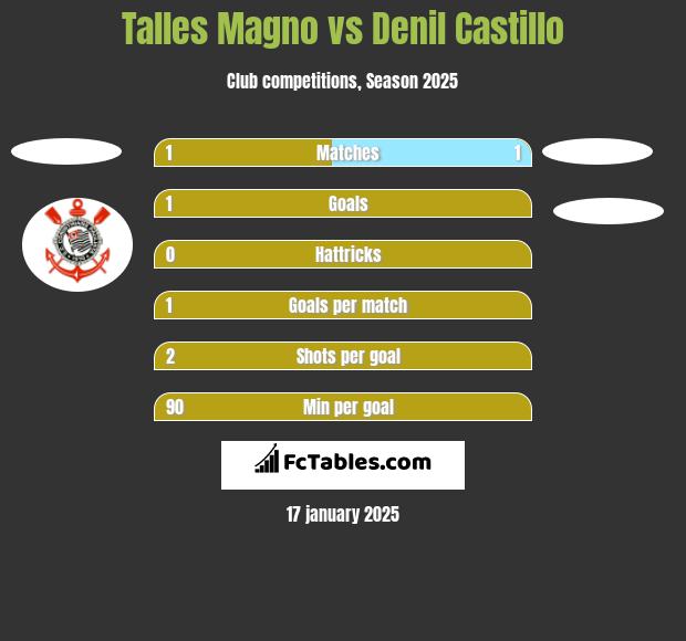 Talles Magno vs Denil Castillo h2h player stats