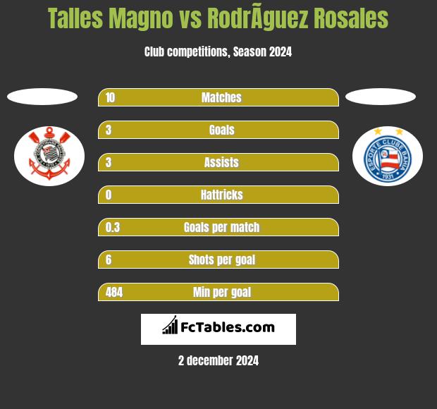 Talles Magno vs RodrÃ­guez Rosales h2h player stats