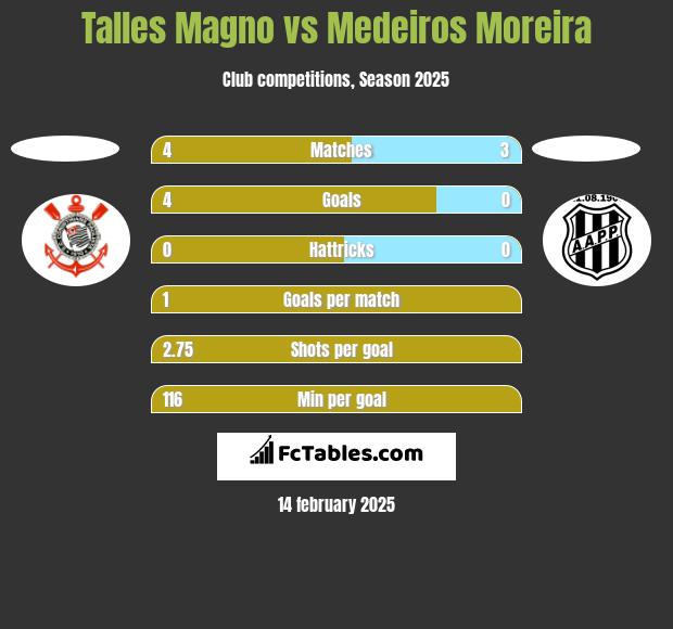 Talles Magno vs Medeiros Moreira h2h player stats