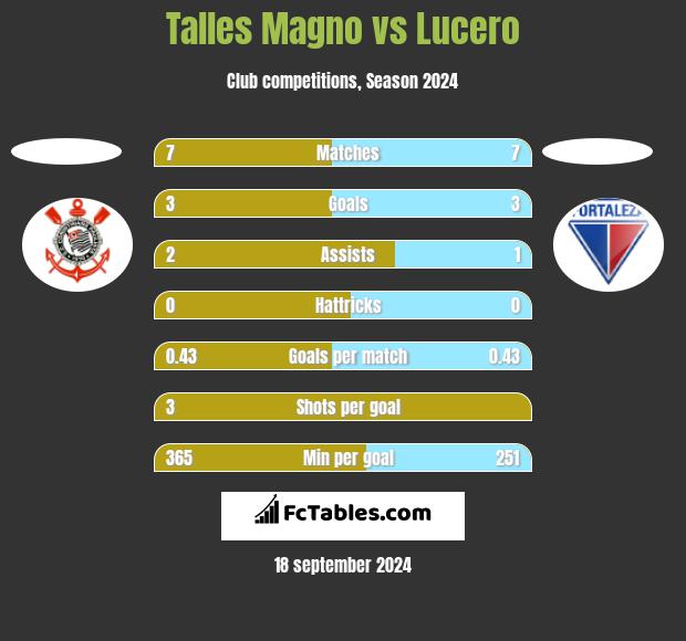 Talles Magno vs Lucero h2h player stats