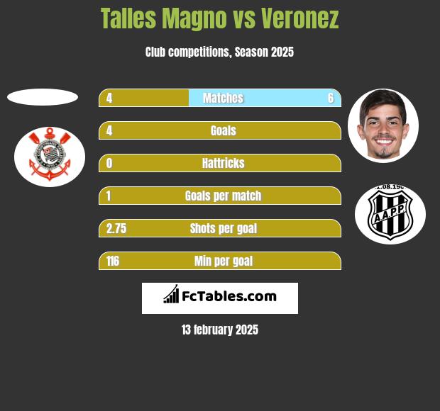 Talles Magno vs Veronez h2h player stats