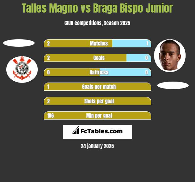 Talles Magno vs Braga Bispo Junior h2h player stats