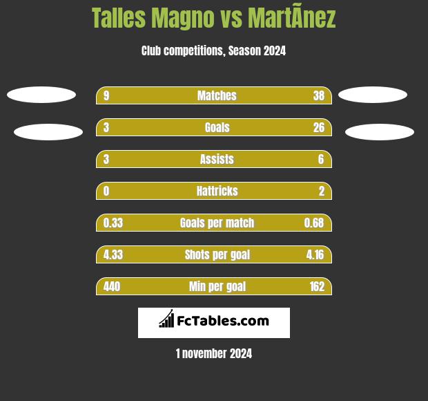 Talles Magno vs MartÃ­nez h2h player stats