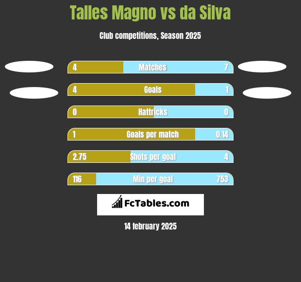 Talles Magno vs da Silva h2h player stats