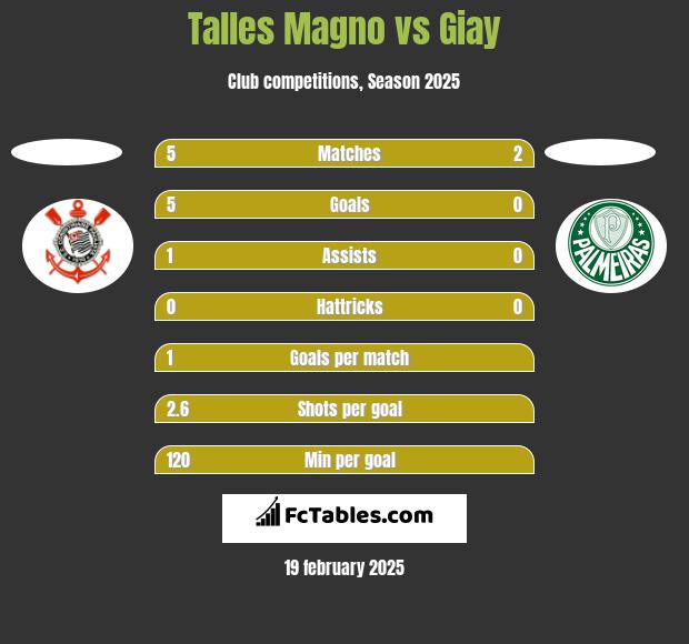 Talles Magno vs Giay h2h player stats