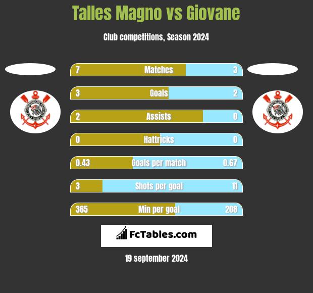 Talles Magno vs Giovane h2h player stats