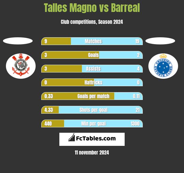 Talles Magno vs Barreal h2h player stats