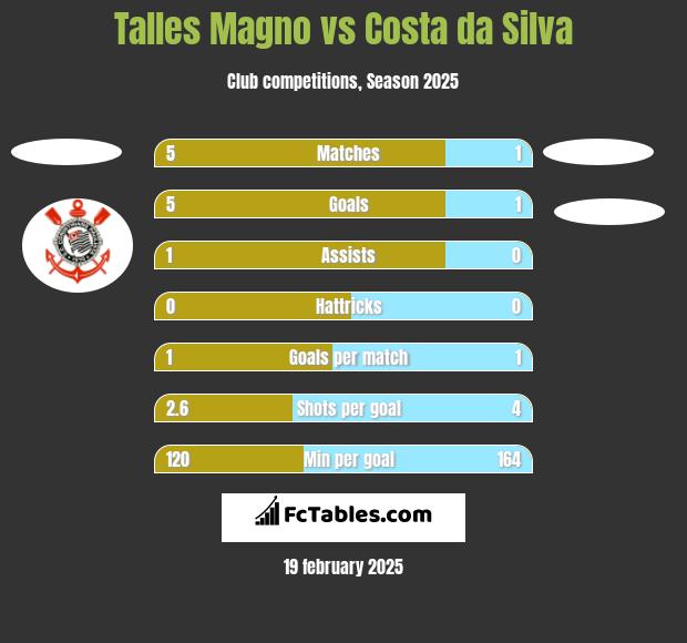 Talles Magno vs Costa da Silva h2h player stats