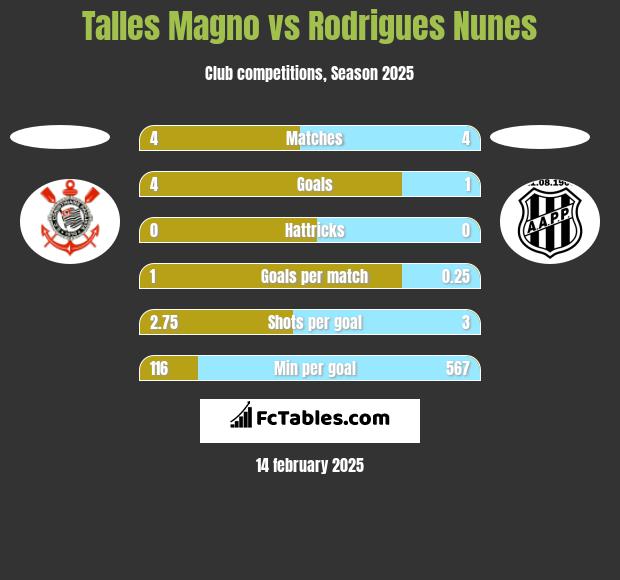 Talles Magno vs Rodrigues Nunes h2h player stats