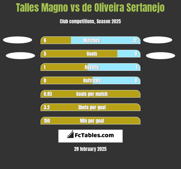 Talles Magno vs de Oliveira Sertanejo h2h player stats