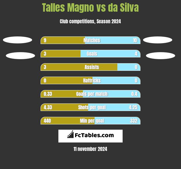 Talles Magno vs da Silva h2h player stats