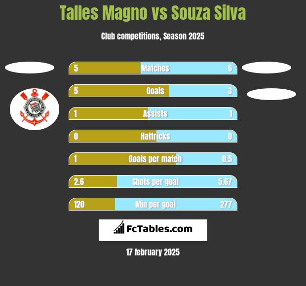 Talles Magno vs Souza Silva h2h player stats