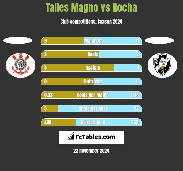 Talles Magno vs Rocha h2h player stats