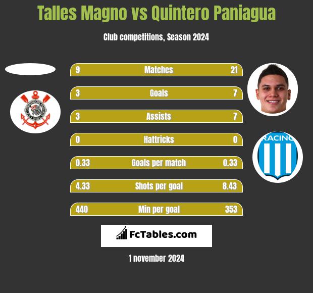 Talles Magno vs Quintero Paniagua h2h player stats