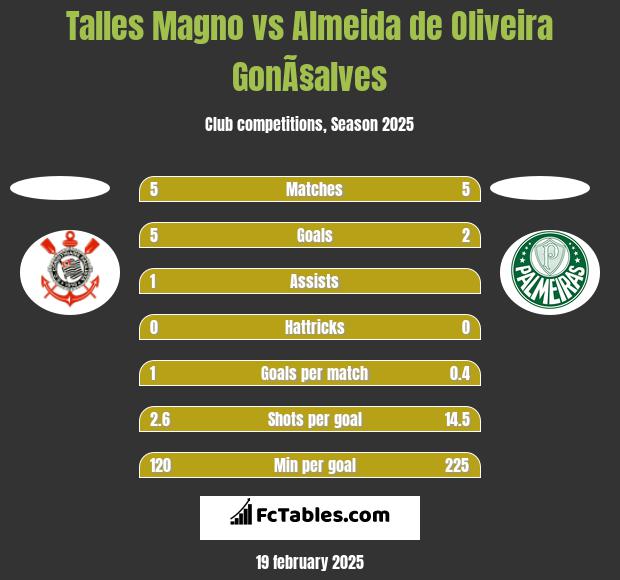 Talles Magno vs Almeida de Oliveira GonÃ§alves h2h player stats