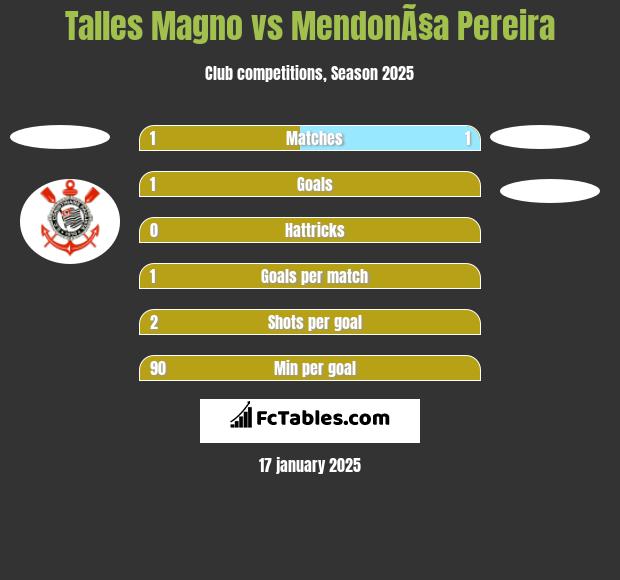 Talles Magno vs MendonÃ§a Pereira h2h player stats