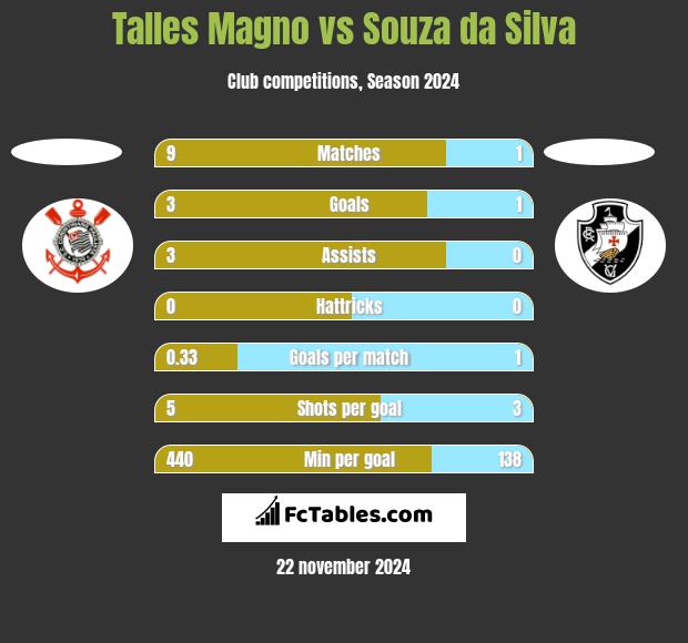 Talles Magno vs Souza da Silva h2h player stats