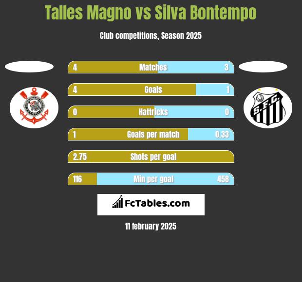 Talles Magno vs Silva Bontempo h2h player stats