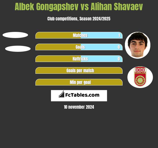 Albek Gongapshev vs Alihan Shavaev h2h player stats