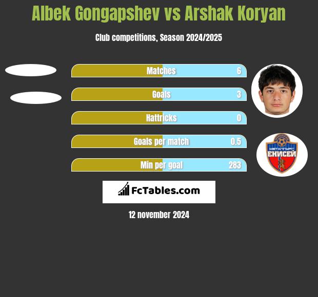 Albek Gongapshev vs Arshak Koryan h2h player stats