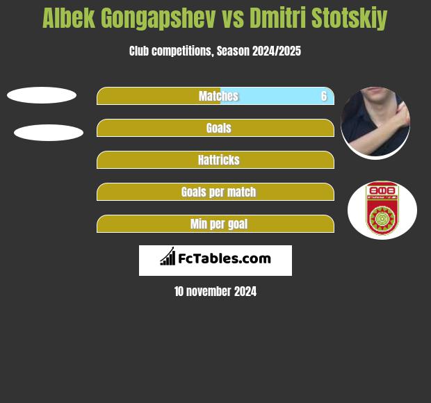 Albek Gongapshev vs Dmitri Stotskiy h2h player stats