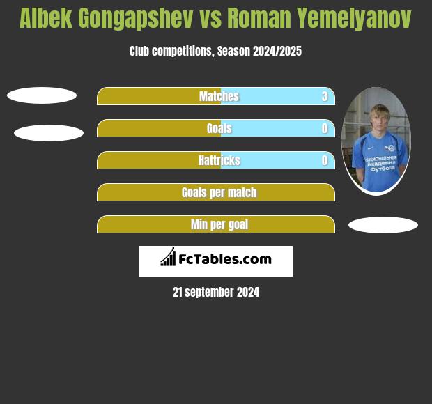 Albek Gongapshev vs Roman Yemelyanov h2h player stats