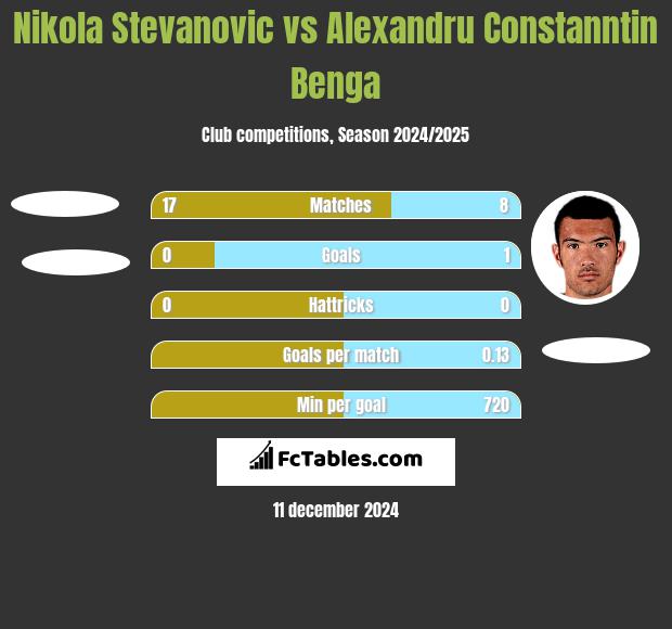 Nikola Stevanovic vs Alexandru Constanntin Benga h2h player stats