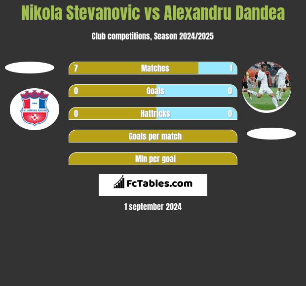 Nikola Stevanovic vs Alexandru Dandea h2h player stats