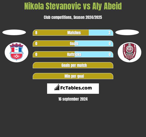 Nikola Stevanovic vs Aly Abeid h2h player stats