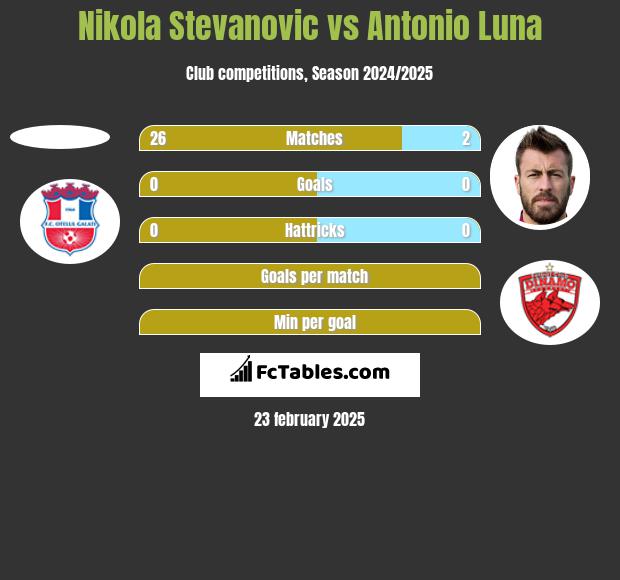 Nikola Stevanovic vs Antonio Luna h2h player stats