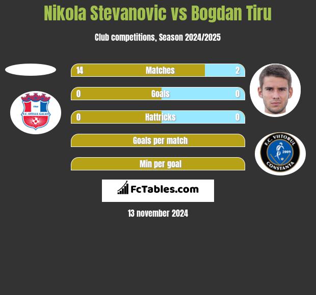 Nikola Stevanovic vs Bogdan Tiru h2h player stats