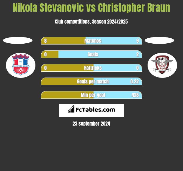 Nikola Stevanovic vs Christopher Braun h2h player stats