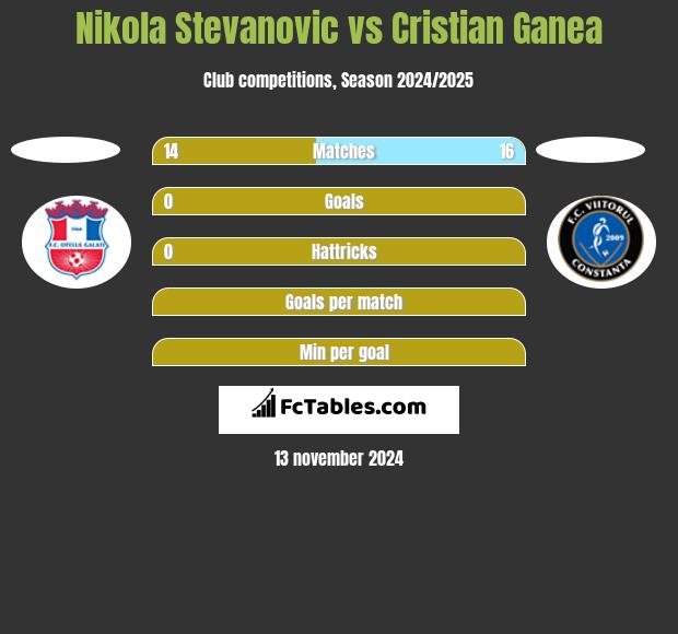 Nikola Stevanovic vs Cristian Ganea h2h player stats