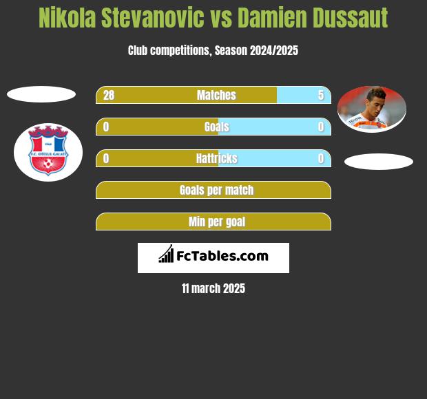 Nikola Stevanovic vs Damien Dussaut h2h player stats