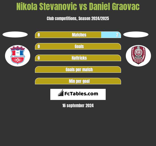 Nikola Stevanovic vs Daniel Graovac h2h player stats