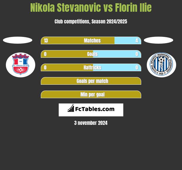 Nikola Stevanovic vs Florin Ilie h2h player stats